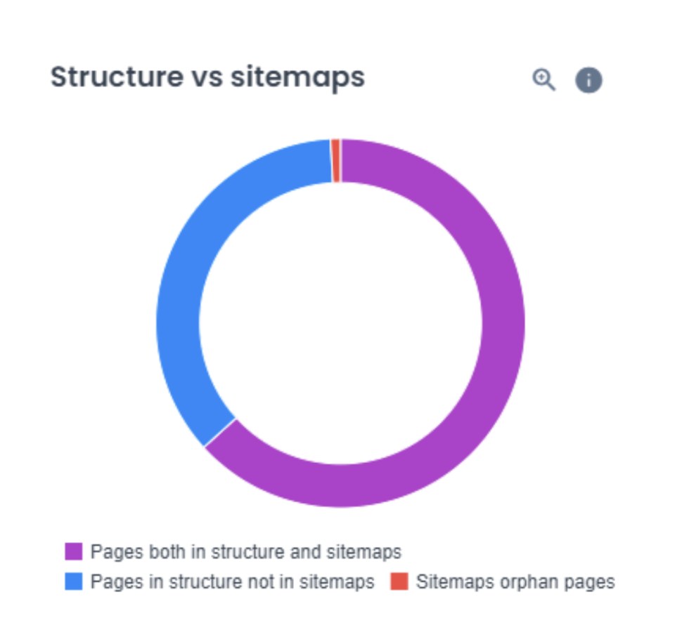Oncrawl - structure vs sitemaps Oncrawl - structure vs sitemaps
